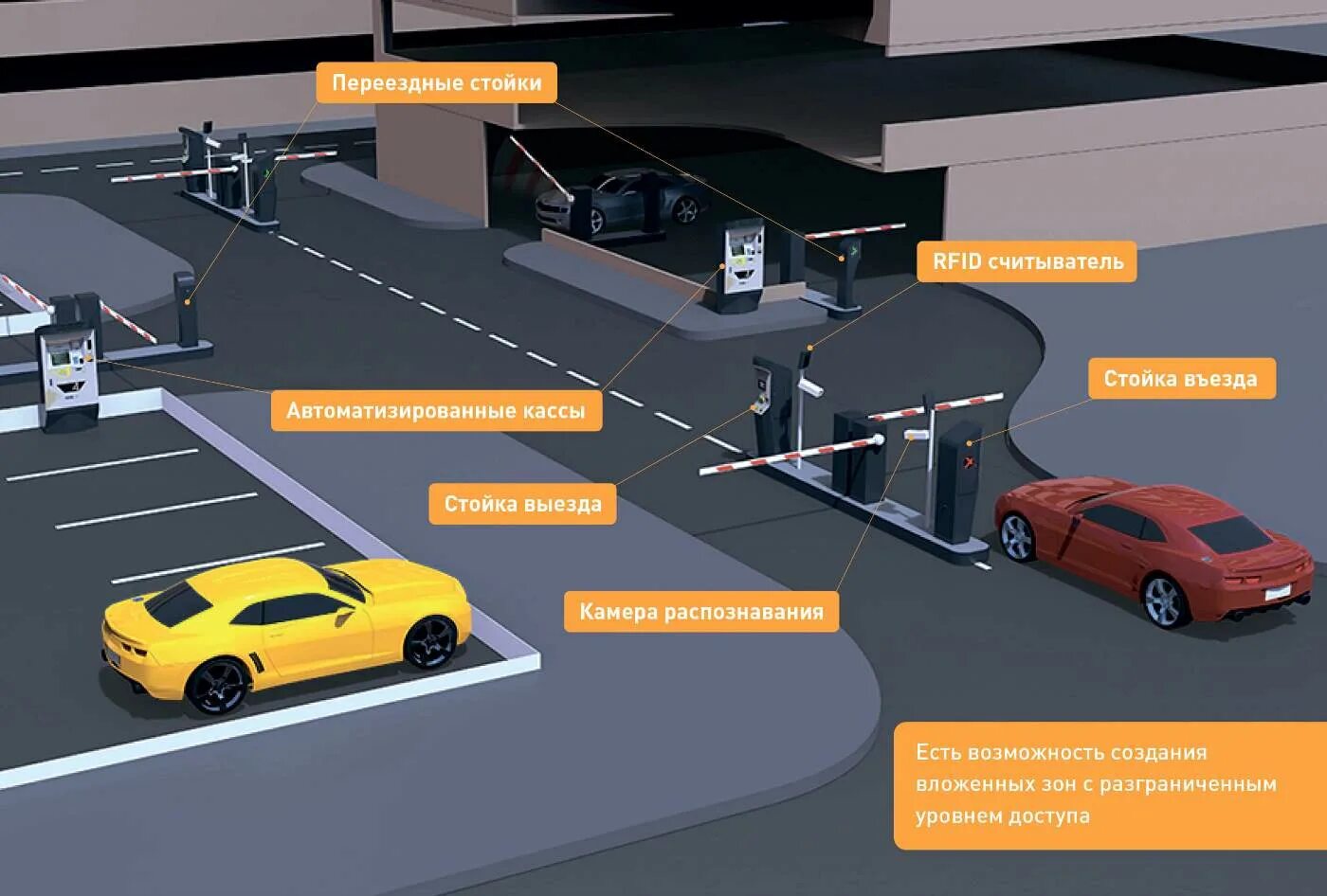 Схема автоматизации парковки со шлагбаумом. Парковочная система подземной платной парковки. Схемы автоматизированных парковочных систем. Парковочная система шлагбаум чертеж. Можно выезжать на машине