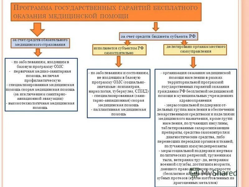 Предоставление бесплатной медицинской помощи гражданам. Программа государственных гарантий. Территориальная программа госгарантий. Государственные гарантии оказания бесплатной медицинской помощи. Структура программы госгарантий.