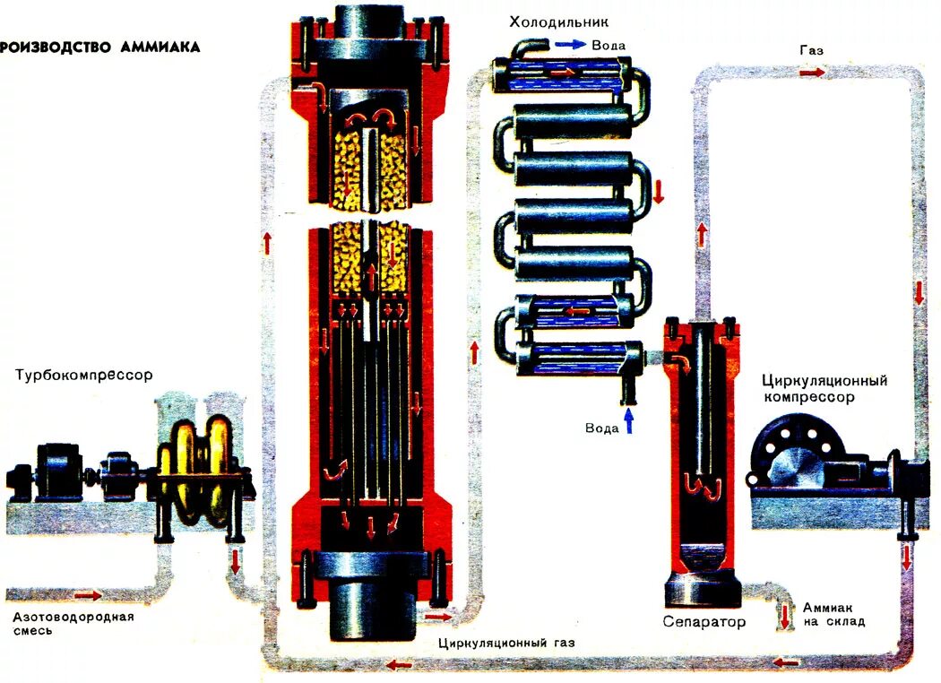 Производство аммиака реакция. Промышленный Синтез аммиака. Технологический процесс получения аммиака. Современные способы производства аммиака. Колонна синтеза аммиака схема.
