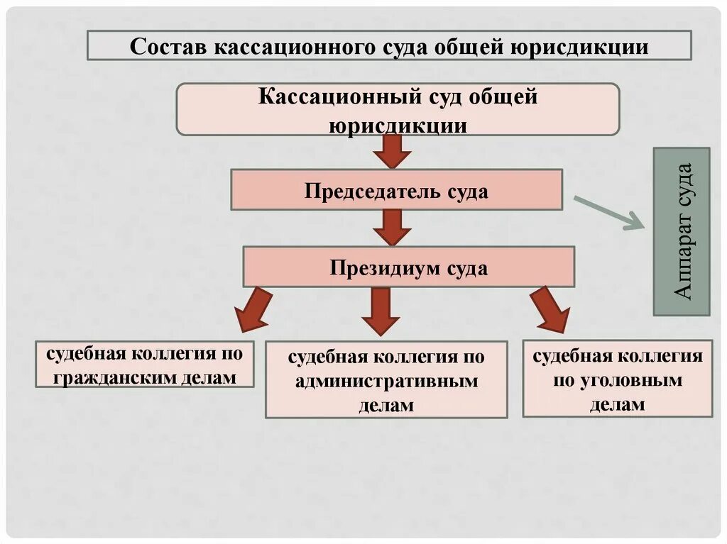 Апелляционные и кассационные суды общей юрисдикции. Состав кассационного суда общей юрисдикции. Карта кассационных судов общей юрисдикции. Кассационный суд общей юрисдикции схема. Судебное производство суда общей юрисдикции