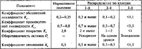 Нормативное значение оборачиваемости