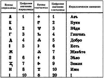 Числовое значение букв кириллицы число 7