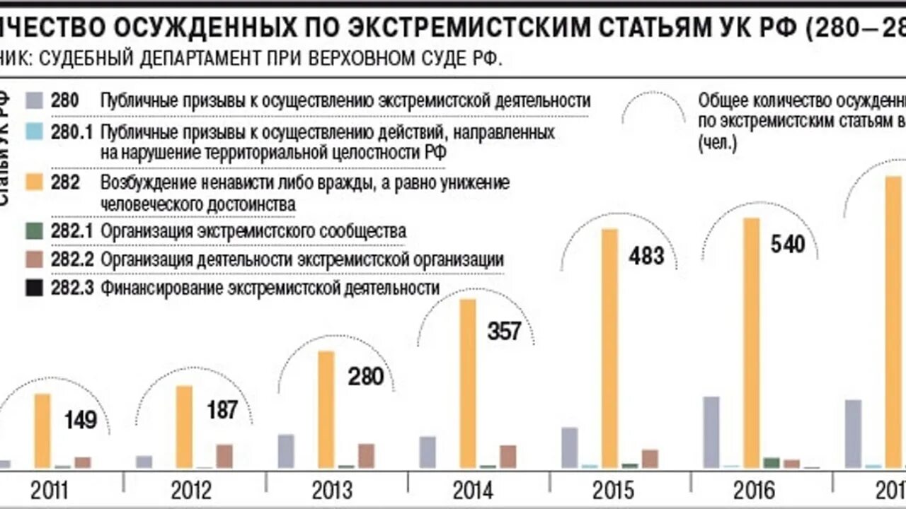 Количество статей. Статистика экстремизма в России. Статистика осужденных по статьям. Статистика экстремизма в России за 2020. Экстремизм в России статистика 2020.