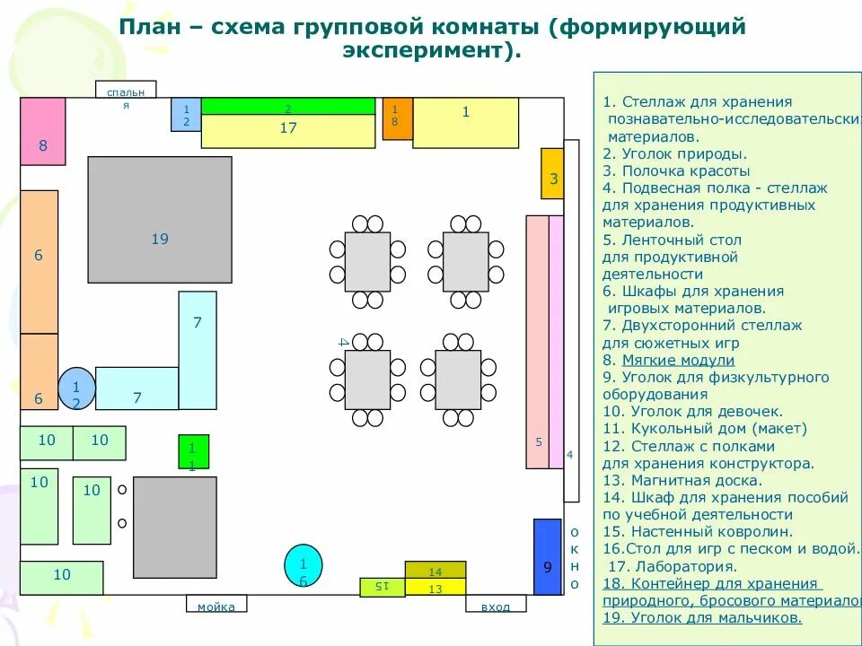Проект предметно развивающая среда. Модель предметно-пространственной среды в групповой комнате. план схема групповой комнаты в детском саду. схема развивающей предметно - пространственной среды. схема предметно развивающей среды в доу подготовительная группа.