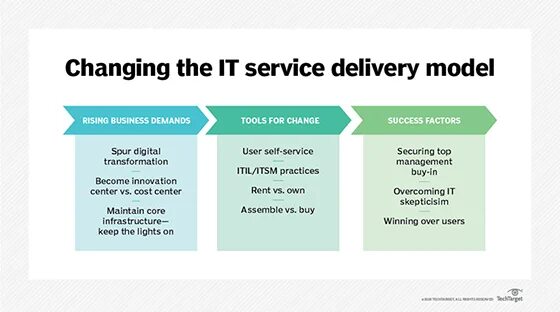 Delivery manager. ITIL service delivery. Service delivery Manager. Модель “delivery”.. Delivery Manager кто это.