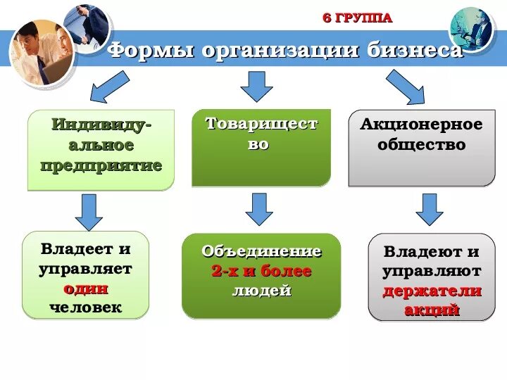 Варианты организации бизнеса. Формы организации бизнеса Обществознание 7 класс. Формы бизнеса Обществознание 7 класс. Виды и формы бизнеса 7 класс Обществознание. Виды бизнеса Обществознание.