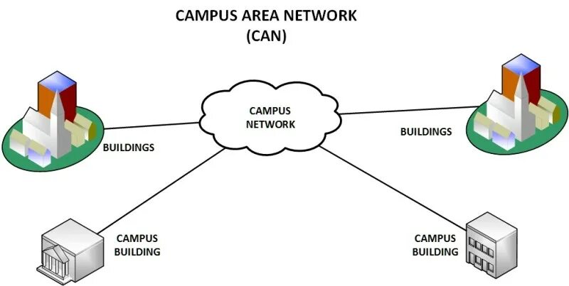 Campus networks. Can кампусная сеть. can (campus area network). кампусная локальная сеть. кампусная сеть пример.
