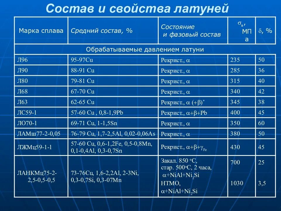 Марки металлов и сплавов. Физические свойства латуни таблица. Латунь характеристики сплава. Латунь состав сплава. Латунь свойства сплава.