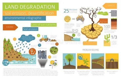 Degradation