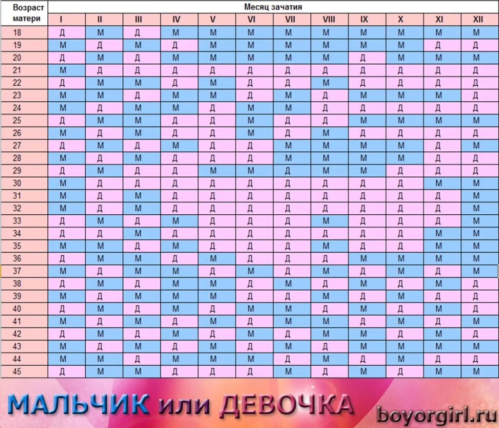 Рассчитать пол ребенка по последним месячным. Таблица вычисления пола ребенка. таблица беременности пол ребенка китайская таблица. таблица вычисления пола будущего ребенка. календарь рождения ребенка китайская таблица.