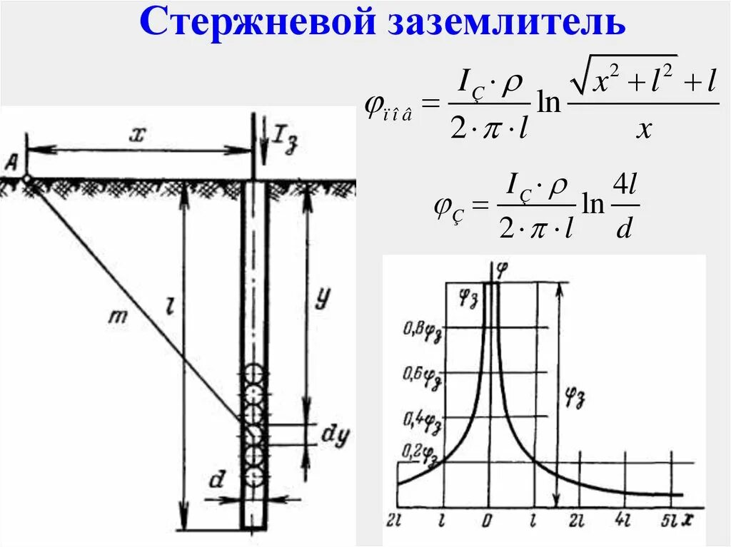 Сопротивление одиночного заземлителя. Потенциальная кривая стержневого заземлителя. заземлитель стержень растекание тока. заземлитель вертикальный стержневой. вертикальные стержни заземлителя.