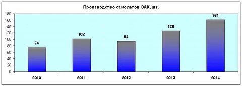 Производство самолетов в год