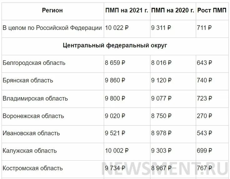 Минимальный прожиточный минимум пенсионера в москве. Минимальная пенсия в России в 2022 году. Таблица размеров пенсий по регионам России на 2022 год. Минимальная пенсия в России по регионам таблица. Минимальная пенсия в России в 2022 по регионам таблица.