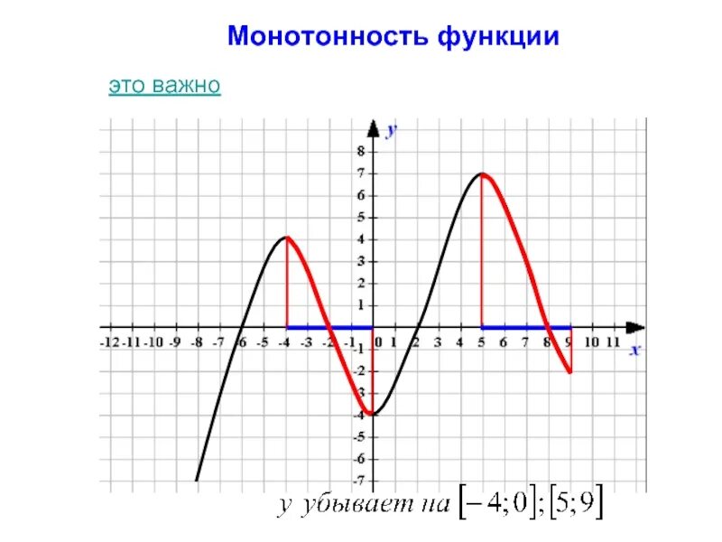 Монотонность функции