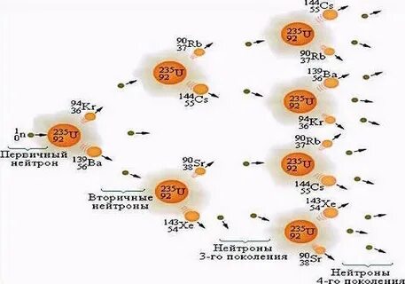 Цепная реакция деления плутония