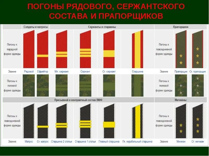 Перечислите звания вс рф. Воинские звания вс РФ погоны. Воинские звания Российской армии ефрейтор. Погоны старшины Российской армии. Звания военнослужащих вс РФ по погонам.