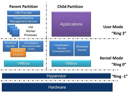 Hyper v процессор