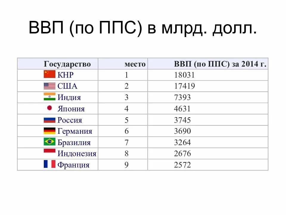 Мировая пятерка. ВВП по ППС России 2021. ВВП по ППС 2021 таблица. ВВП стран по ППС 2023.