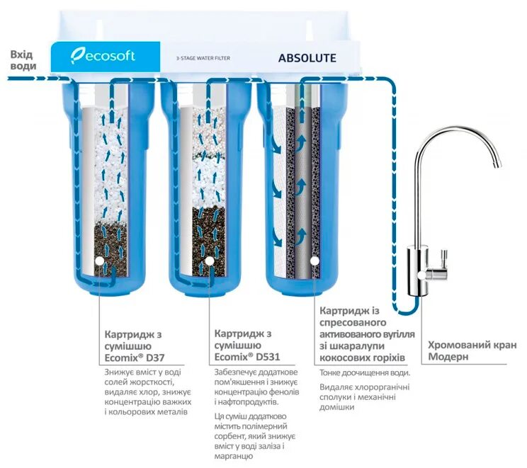 ECOSOFT фильтры для воды картриджи. Порядок установки картриджей фильтров для очистки воды. Картриджи для фильтра эфасофт стандарт. Фильтр Аквафор 3-х ступенчатый картриджи. Течет вода картриджа