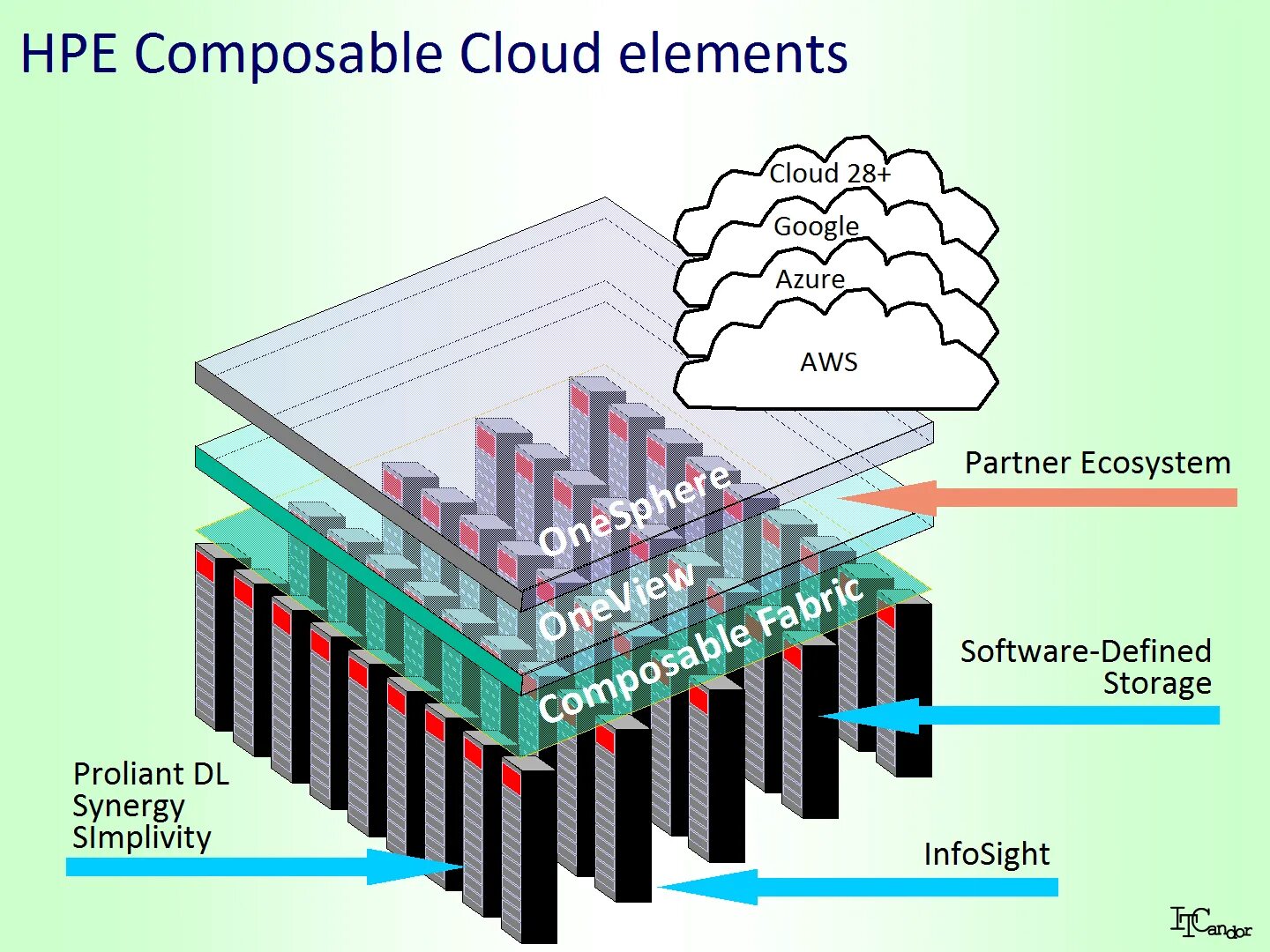 Composable architecture. Составные приложения composable applications. composable-архитектура. composable vincotte. composable business.