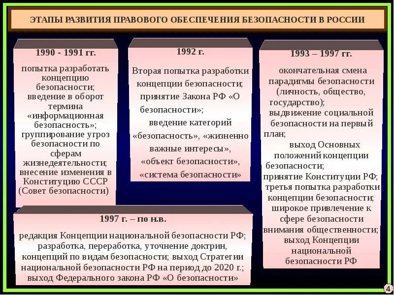 Конституционно правовая безопасность. Правовые основы национальной безопасности. Правовая основа обеспечения национальной безопасности. Этапы обеспечения национальной безопасности. Система обеспечения национальной безопасности России схема.