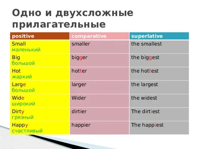 Сравнительная форма small. Сравнительная форма прилагательного hot. Превосходная степень прилагательных в английском hot. Small сравнительная и превосходная степень.