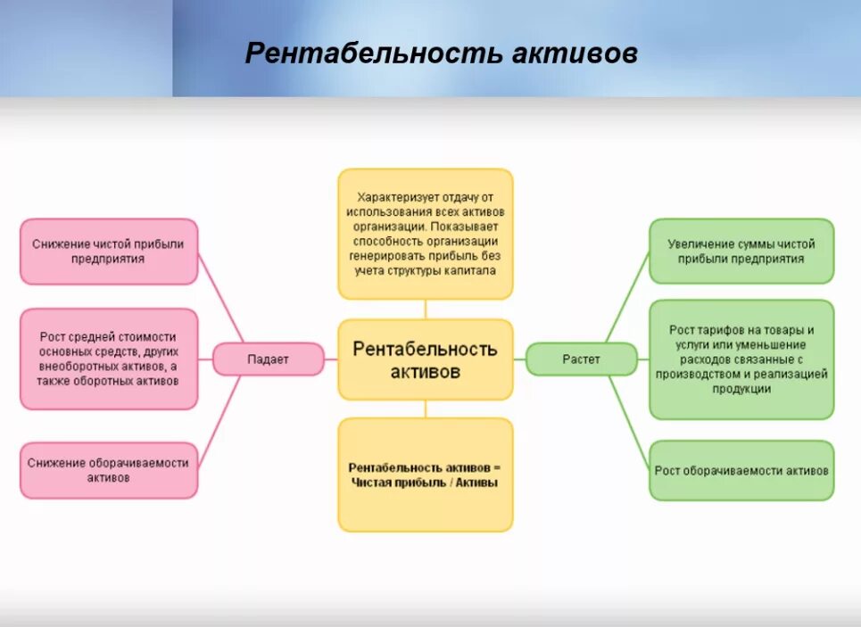 Снижается прибыль от продаж