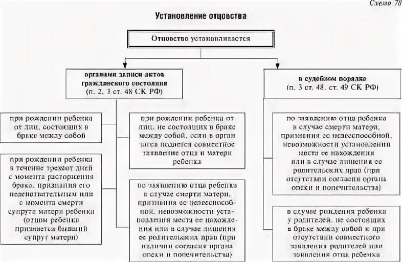 Необходимые для установления отцовства. Схема добровольное установление отцовства. порядок установления отцовства таблица. судебная процедура установления отцовства таблица.