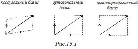 Ортогональные векторы ортогональный базис