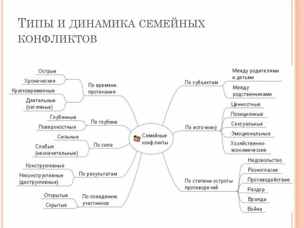 Виды семейных конфликтов классификации семейных конфликтов. Классификация семейных конфликтов таблица. Семейные конфликты схема. Схема конфликта родителей и детей.