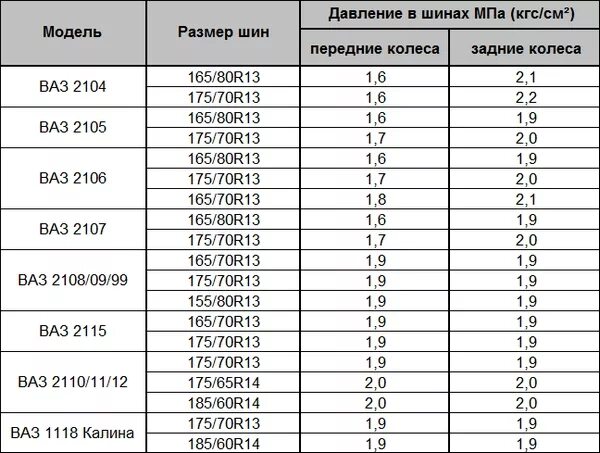 Что больше 14 70. Давление колес ВАЗ 2110 r13. Таблица оптимального давления в шинах. Таблица накачки шин легковых автомобилей. Давление в шинах ВАЗ 2106.