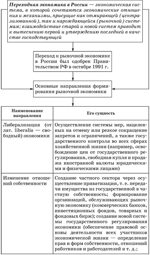 Становление рыночной экономики в РФ. Становление рыночной экономики в России кратко. Формы становления рыночной экономики в России. Переходный период в экономике России.