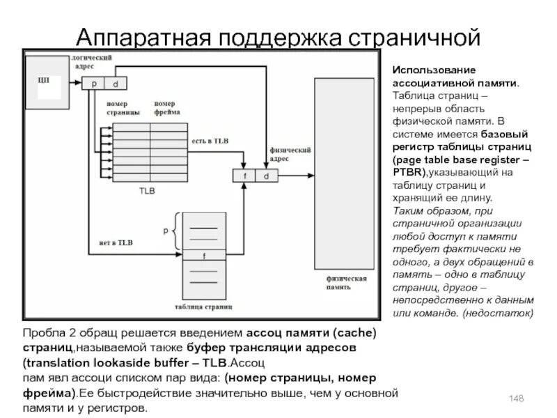 Физические страницы памяти. Страничная организация виртуальной памяти таблица. Организация страничной памяти буффер. Аппаратная поддержка это. Система организации памяти