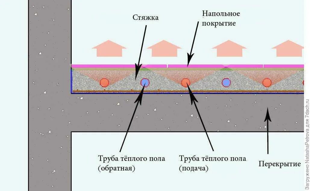 Какая стяжка теплее