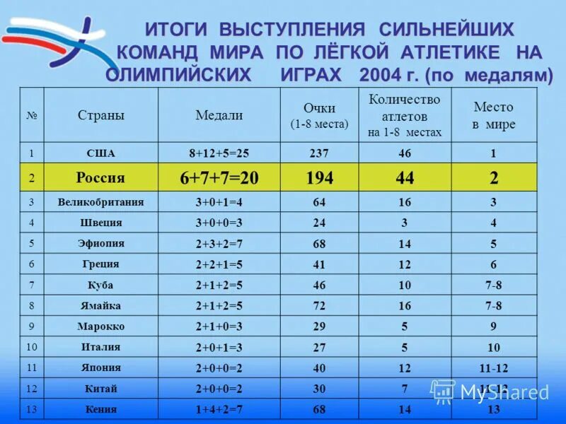 Результаты выступления