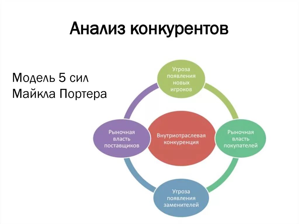 Организацией и ее конкурентами. Анализ 5 конкурентных сил Майкла Портера. Анализ 5 конкурентных сил модель Майкла Портера это. Модель Майкла Портера 5 сил конкуренции. Модель пяти сил Майкла Портера.