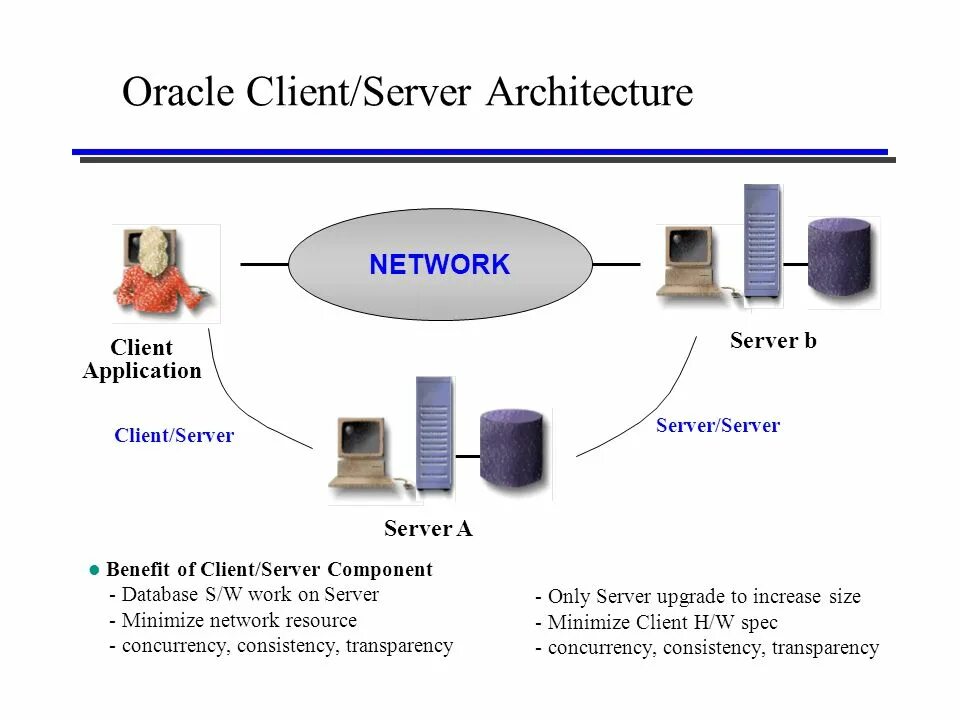 Сервер only. Oracle client. Локальный сервер Oracle. Oracle ИС. Concurrency в базах данных.