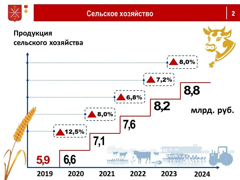 Прогноз социально экономического развития 2022 2024 года. Бюджет Красноярского края. Прогноз социально-экономического развития 2022-2024. Прогнозы на 2022 2024 год.