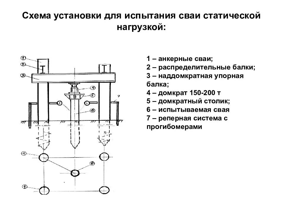 Организация испытаний статической нагрузкой. Схема статического испытания свай. Динамические испытания свай схема. Схема установки для испытания грунта сваями. Схема статических и динамических испытаний свай для фундамента.