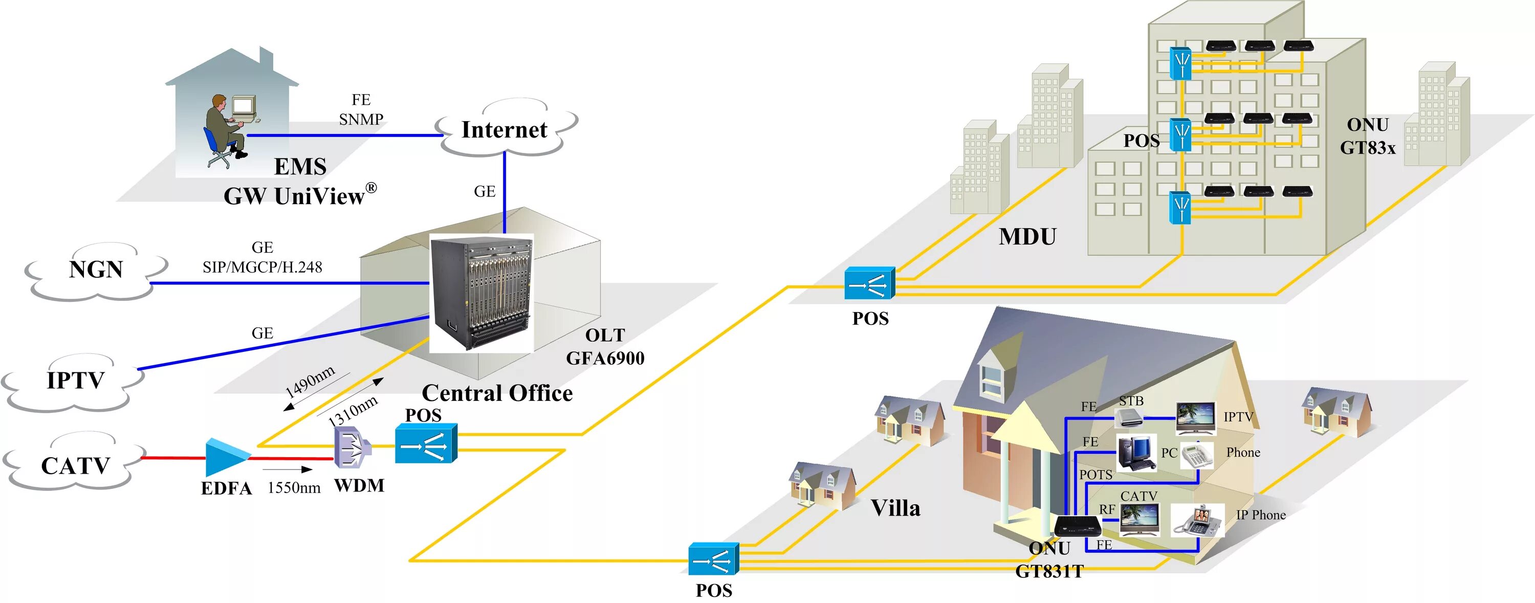 Архитектура пассивной оптической сети (pon). Технология gepon/gpon. Проектирование gpon. Пассивная оптическая сеть gpon. Схема построения по технологии gpon.