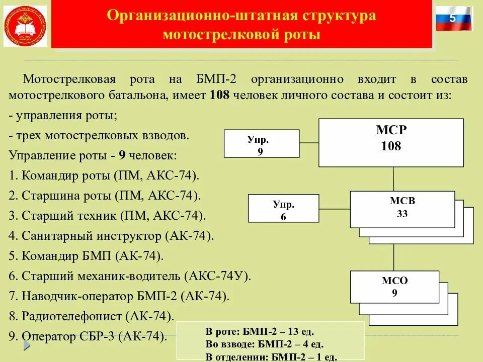 Состав мотострелкового взвода