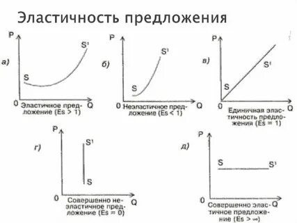 Эластичная кривая предложения