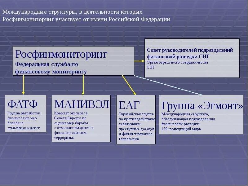 Международные организации под/ФТ. Структура системы под/ФТ. Международная система под/ФТ. Система под ФТ В России.
