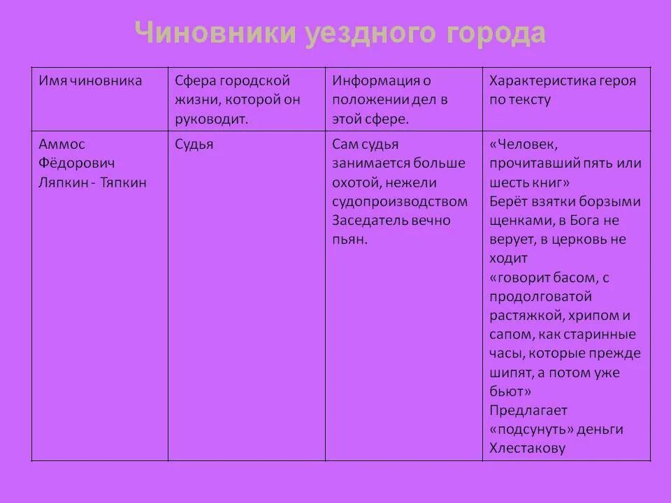 Картинки ВСЕ ЧИНОВНИКИ ИЗ РЕВИЗОРА ТАБЛИЦА