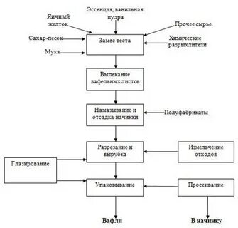 Технология производства тест