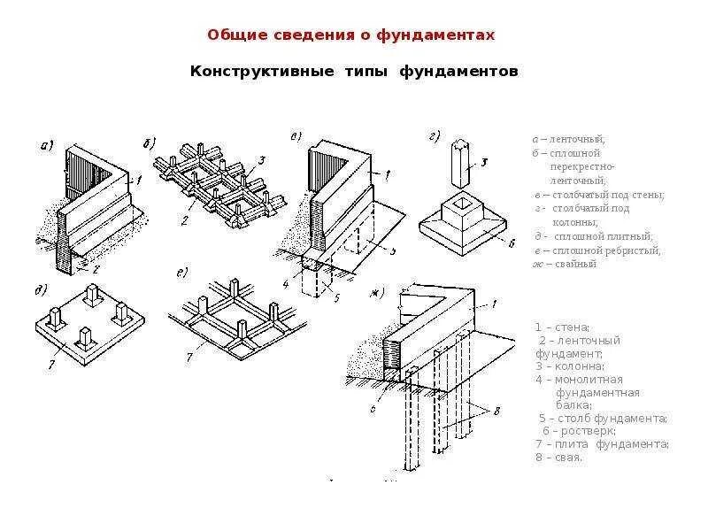 Конструктивные решения ленточных фундаментов