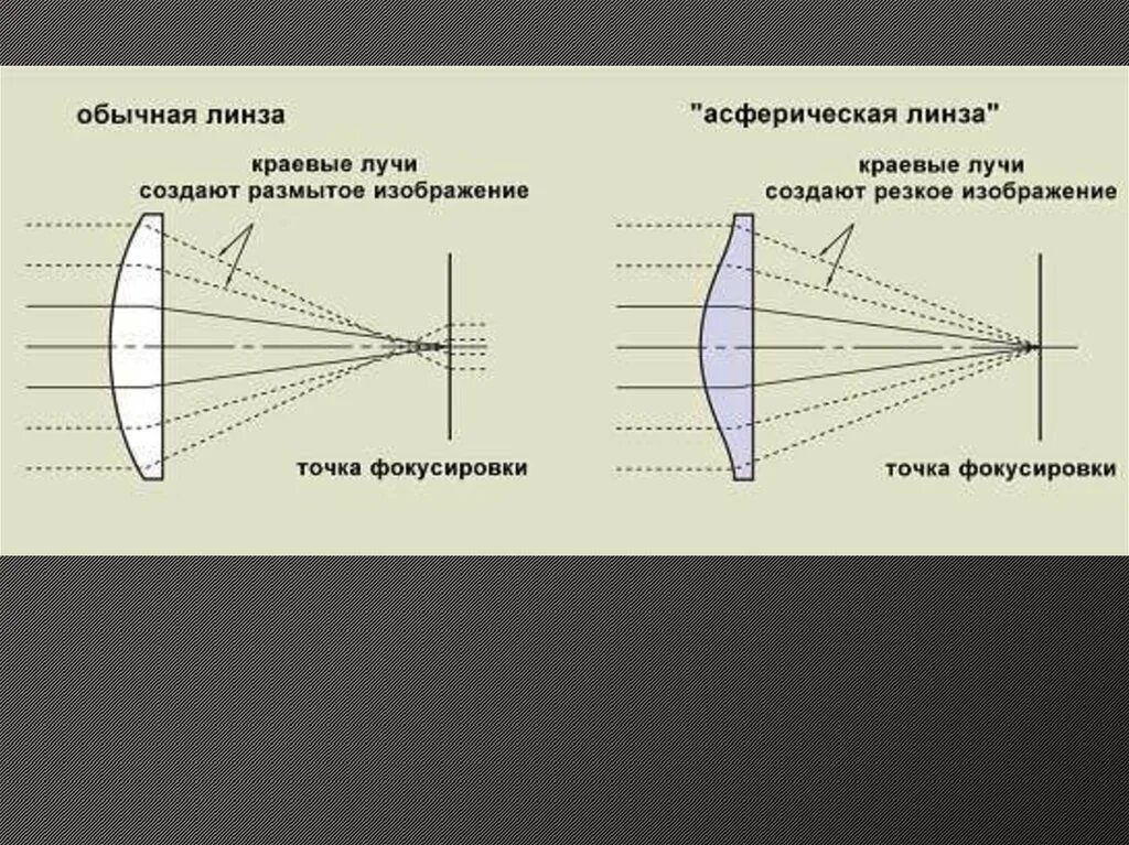 Сферических и асферических очковых линз.. Асферическая линза ход лучей. Сферическая аберрация линзы. Плосковыпуклая линза оптическая схема. Фокусировка лучей света на внутренней