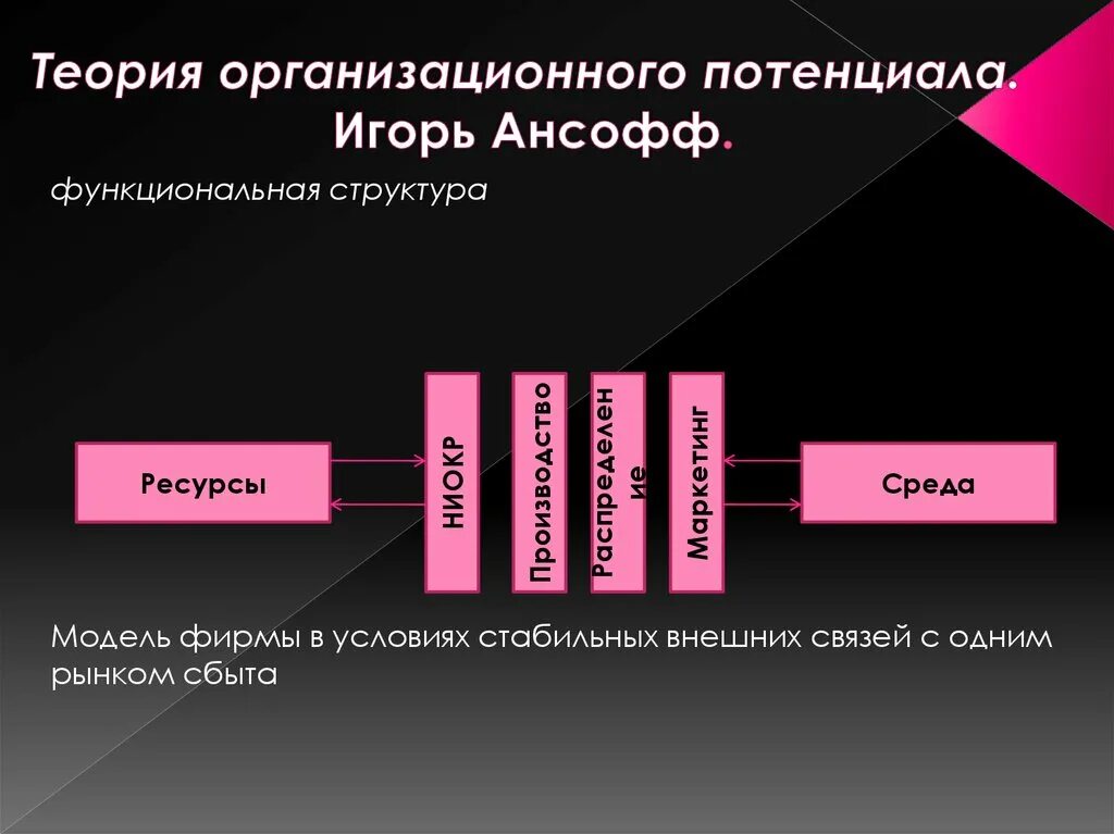 Теория Ансоффа кратко. Теория организационного потенциала. Ансофф теория организационного потенциала. Теория организационного потенциала и. Ансоффа. Кратко. Организация и ее потенциал