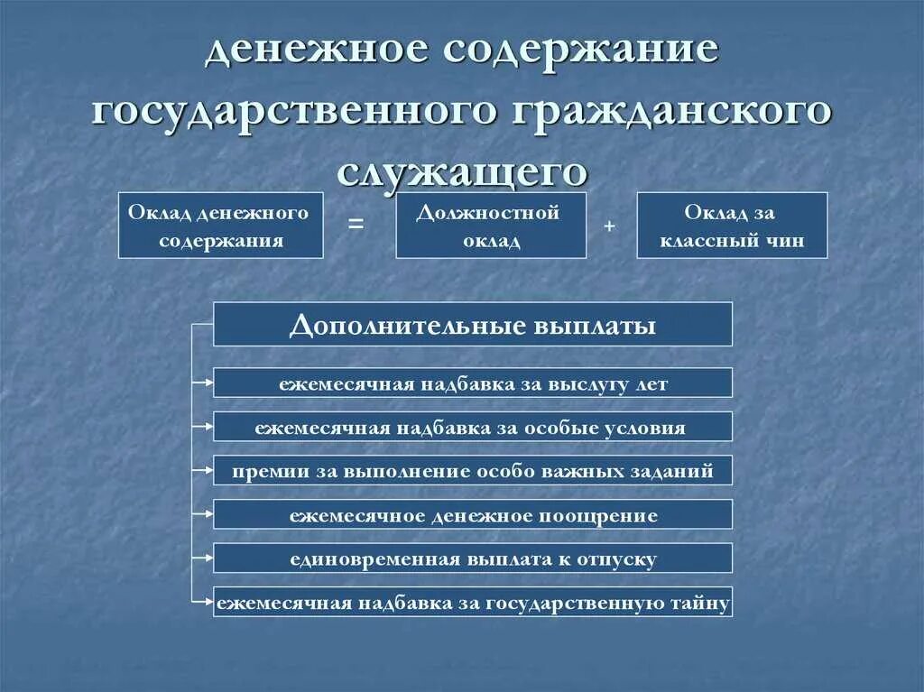 Денежное содержание государственного служащего состоит из. Оклад денежного содержания государственного служащего состоит из. Денежное содержание государственного служащего состоит из. Структура оплаты труда госслужащего. Из чего состоит денежное содержание гражданского служащего.