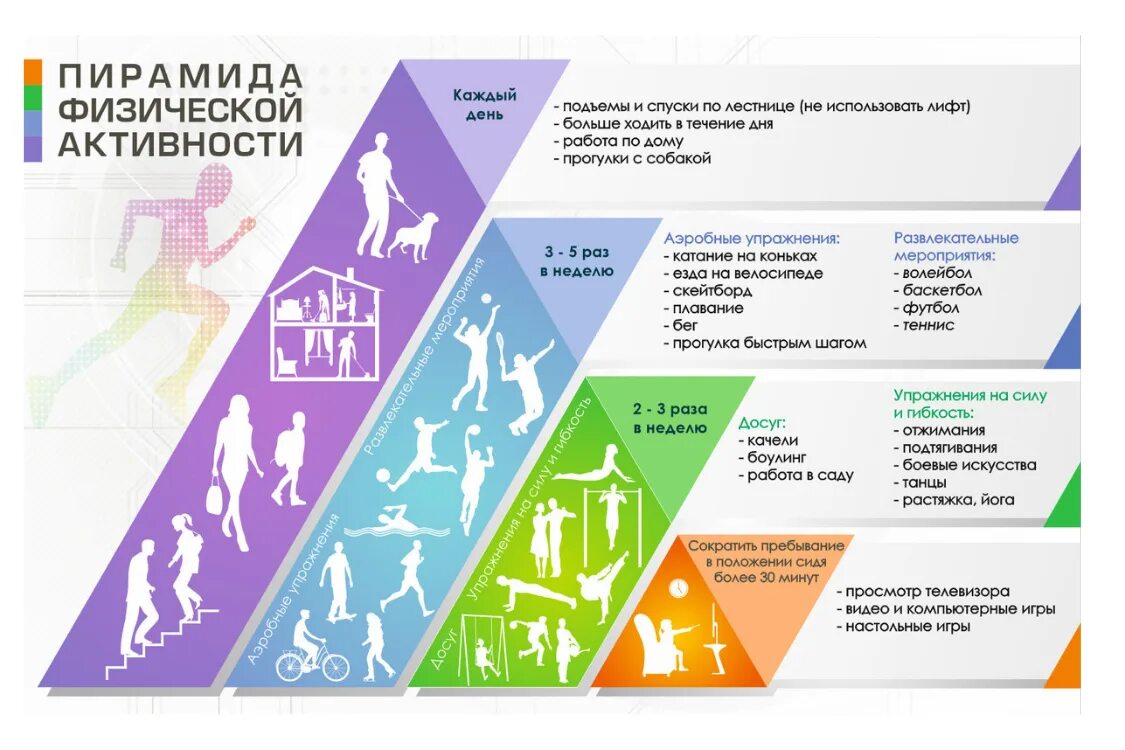 Памятка по организации рациональной физической активности. Пирамида физической активности. Рекомендации воз по физической активности для здоровья. Пирамида двигательной активности для детей. Нормы воз по физической активности.